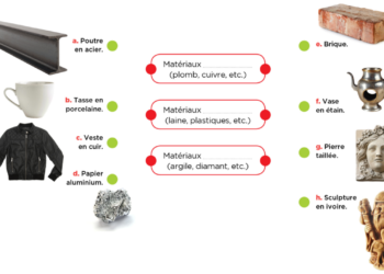 Quelles sont les famille de matériaux ?