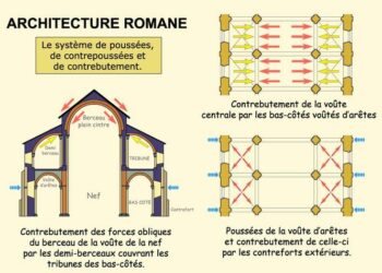 Quelles sont les principales caractéristiques du style baroque ?