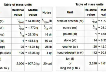 Quelles sont les unités de mesures anglaises ?