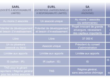 Quels sont les différents statuts juridiques ?