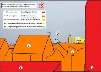 Quels sont les éléments d'une fiche de lecture ?