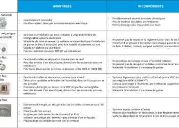 Quels sont les inconvénients d'un architecte ?
