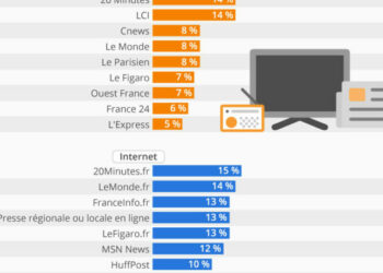Quels sont les magazines les plus lus en France ?