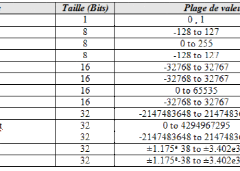 Quels sont les types de données dans le langage C ?