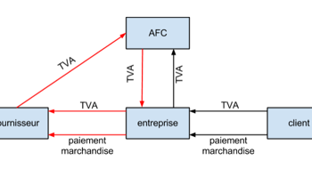 Qui est soumis à la TVA Suisse ?