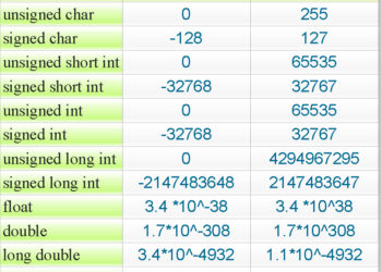 What is size of long in C?